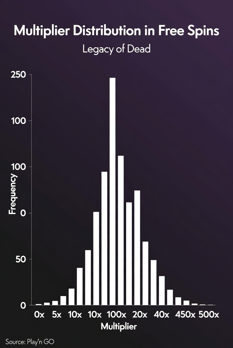 Gráfico de distribución de multiplicadores en giros gratis de Legacy of Dead